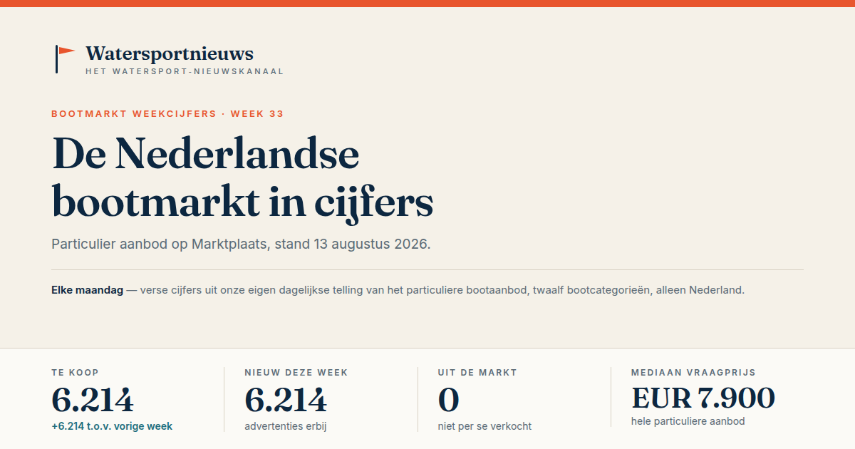 Bootmarkt weekcijfers - week 33: aanbod op 13 augustus 2026