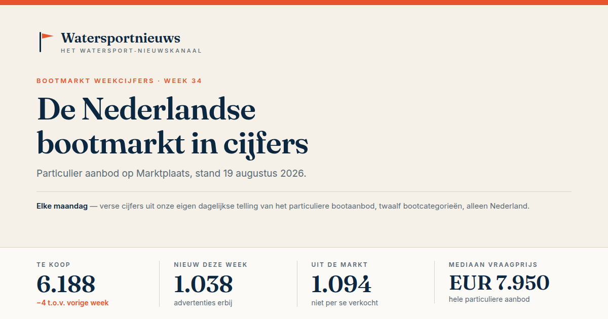 Bootmarkt weekcijfers - week 34: aanbod op 19 augustus 2026