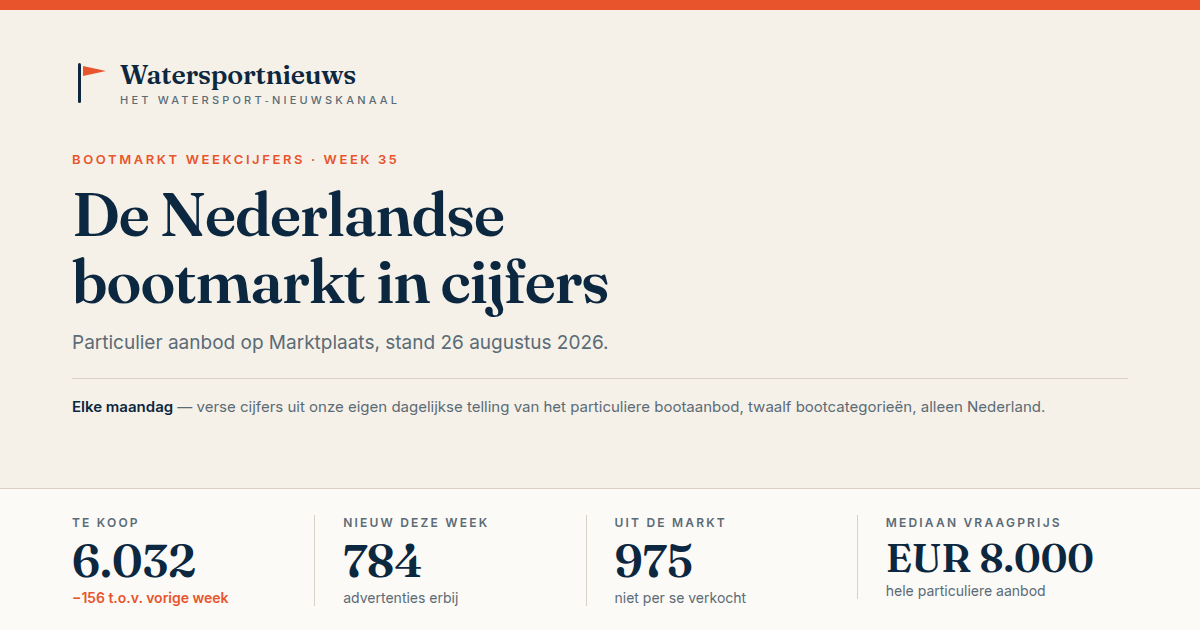 Bootmarkt weekcijfers - week 35: aanbod op 26 augustus 2026