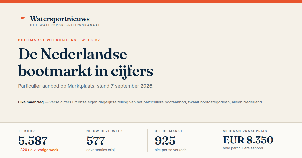 Bootmarkt weekcijfers - week 37: aanbod op 7 september 2026