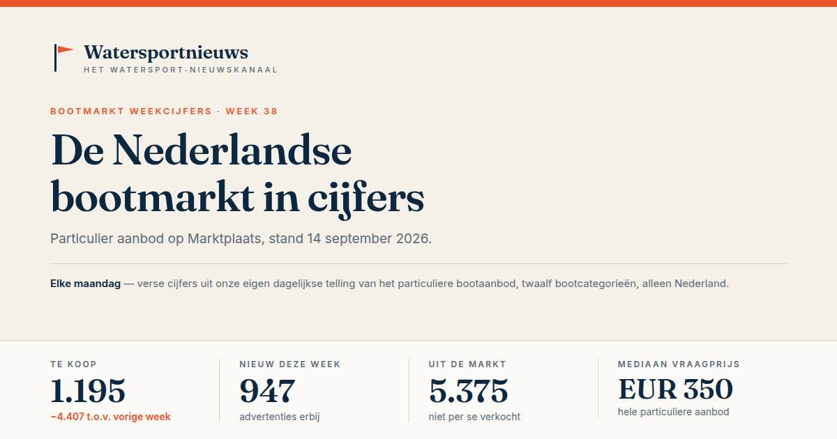 Bootmarkt weekcijfers – week 38: aanbod op 14 september 2026