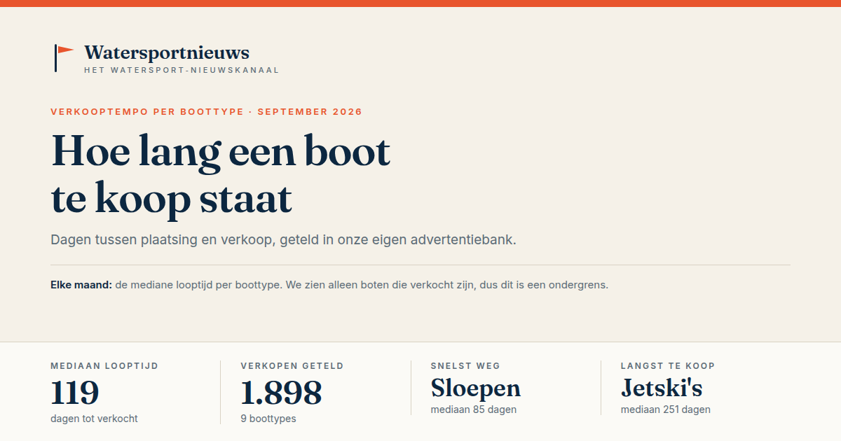 Verkooptempo per boottype – september 2026: de helft van de verkochte boten binnen 119 dagen