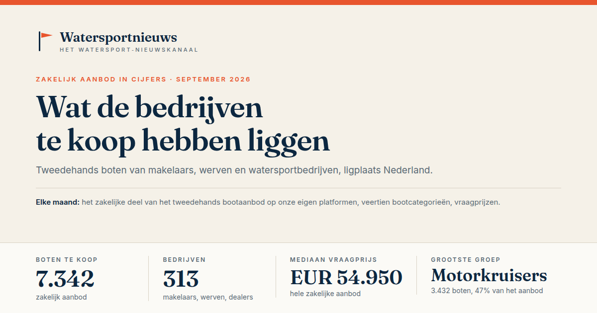 Zakelijk bootaanbod in cijfers – september 2026: 7.342 boten bij 313 bedrijven