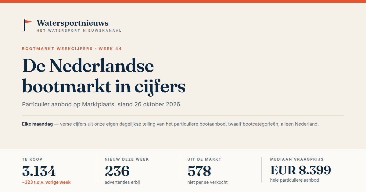 Bootmarkt weekcijfers - week 44: aanbod op 26 oktober 2026