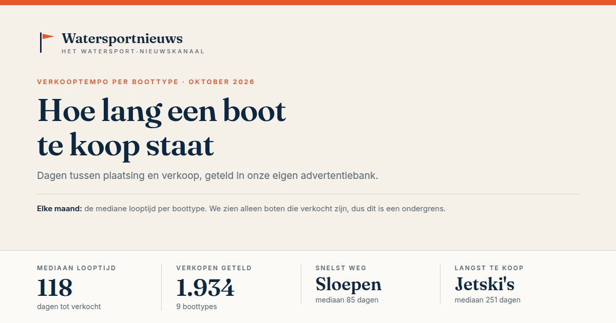Verkooptempo per boottype – oktober 2026: de helft van de verkochte boten binnen 118 dagen