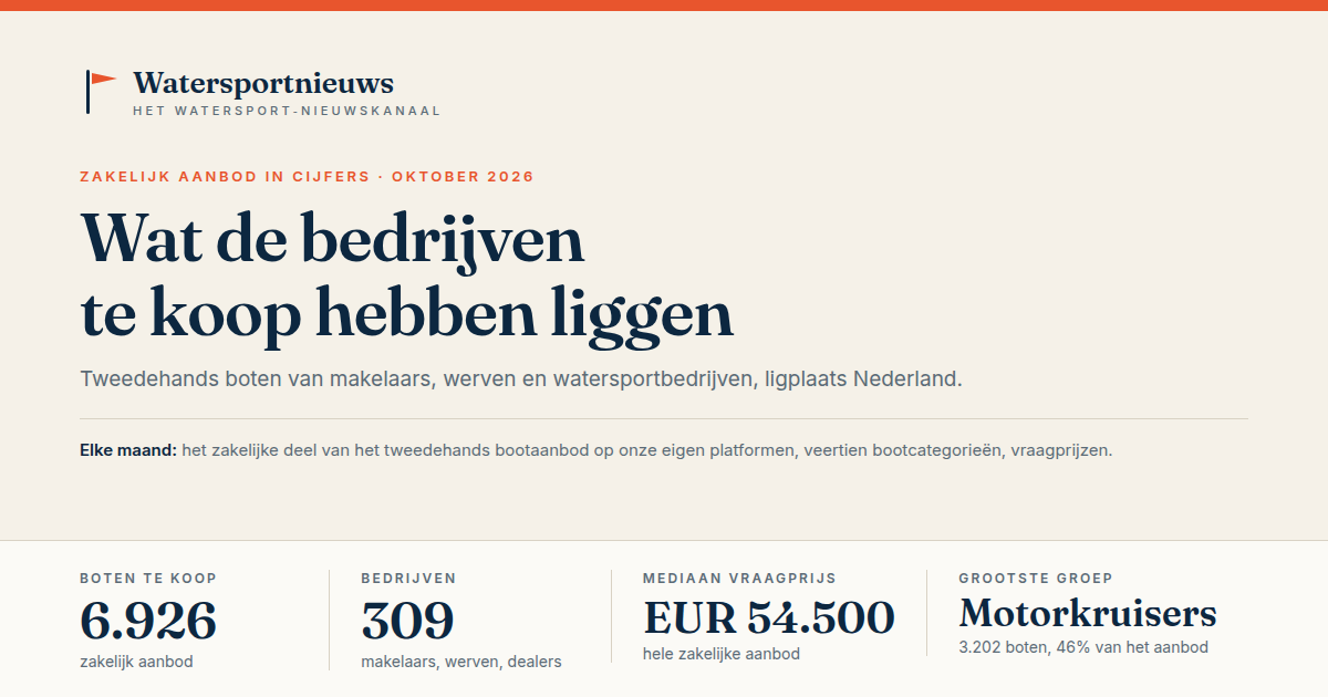 Zakelijk bootaanbod in cijfers - oktober 2026: 6.926 boten bij 309 bedrijven